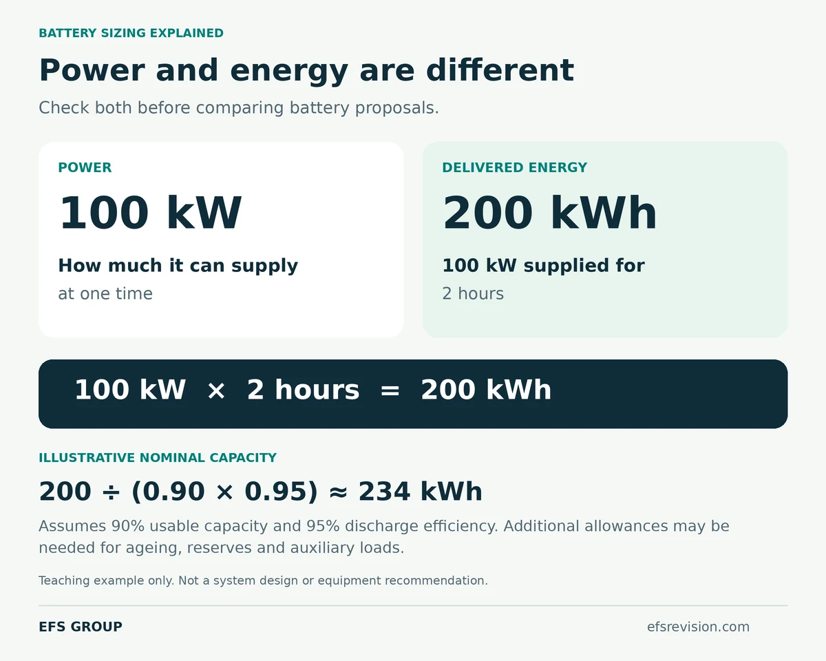 Battery sizing example showing 100 kW supplied for two hours equals 200 kWh, requiring approximately 234 kWh nominal capacity under stated assumptions.