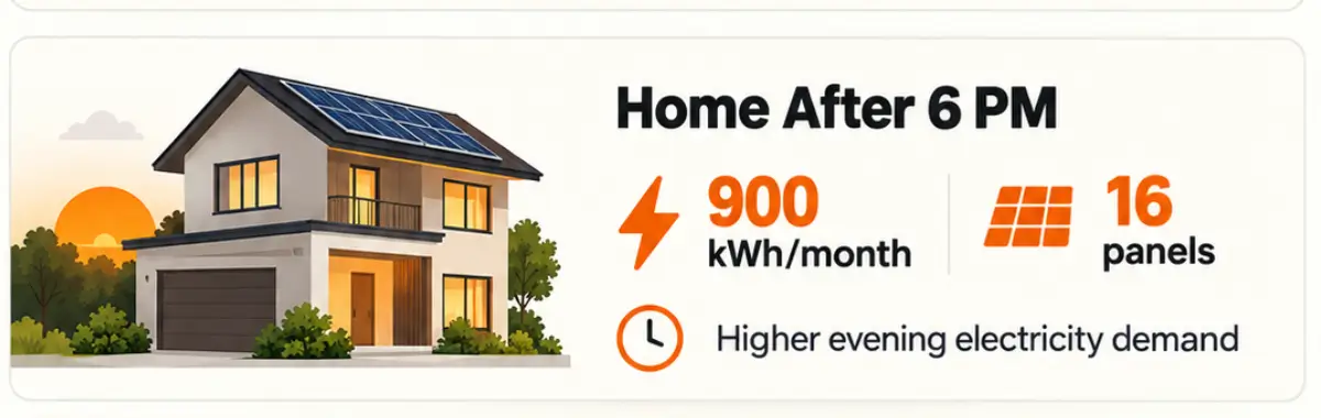 Malaysian home with higher evening electricity demand, consuming 900 kWh monthly with an estimated 16 solar panels.