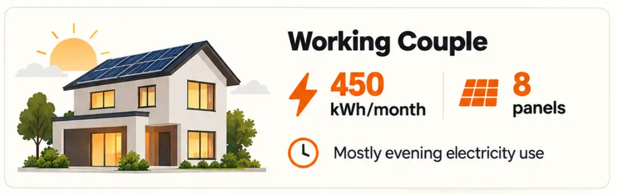 Malaysian working couple's home consuming 450 kWh monthly, with an estimated eight solar panels and mostly evening electricity use.
